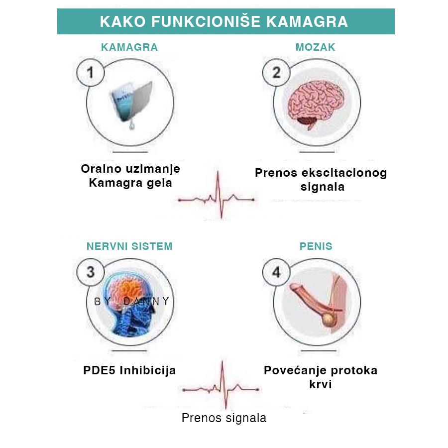 Kako funkcioniše Kamagra Gel